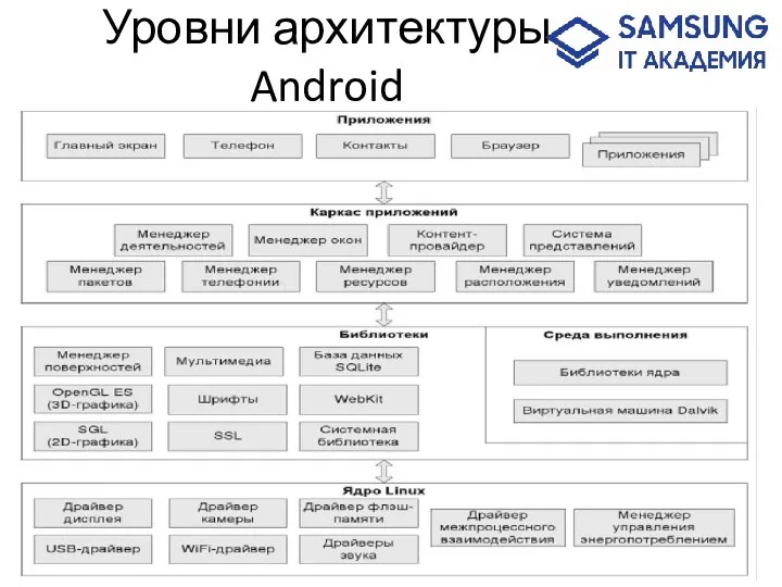 Уровни архитектуры Android