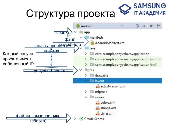 Структура проекта проект файл манифеста классы проекта в пакетах ресурсы проекта файлы