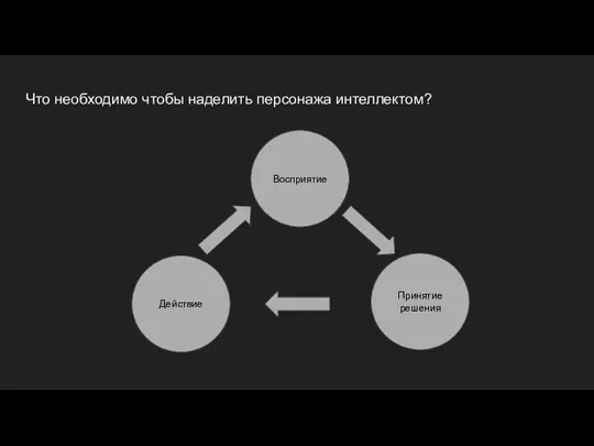 Что необходимо чтобы наделить персонажа интеллектом? Восприятие Принятие решения Действие