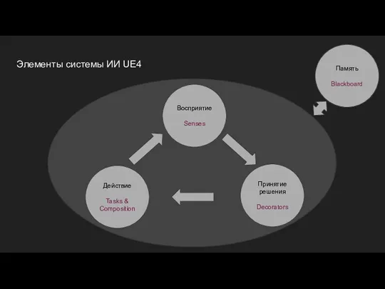 Элементы системы ИИ UE4 Восприятие Senses Принятие решения Decorators Действие Tasks & Composition Память Blackboard