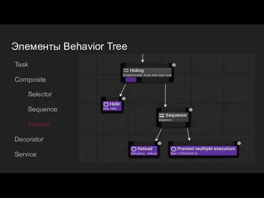 Элементы Behavior Tree Task Composite Selector Sequence Parallel Decorator Service