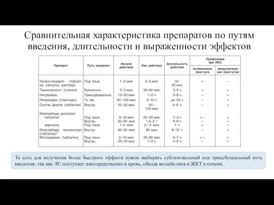 Сравнительная характеристика препаратов по путям введения, длительности и выраженности эффектов То есть