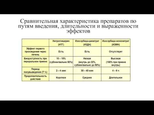 Сравнительная характеристика препаратов по путям введения, длительности и выраженности эффектов