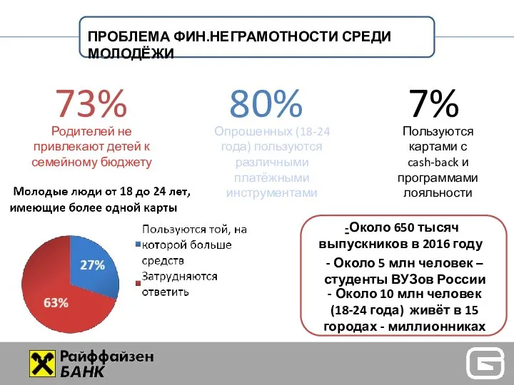 ПРОБЛЕМА ФИН.НЕГРАМОТНОСТИ СРЕДИ МОЛОДЁЖИ 73% Родителей не привлекают детей к семейному бюджету