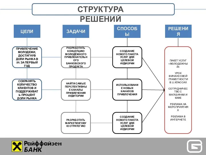 СТРУКТУРА РЕШЕНИЙ ЦЕЛИ ЗАДАЧИ СПОСОБЫ РЕШЕНИЯ ПРИВЛЕЧЕНИЕ МОЛОДЕЖИ, ДОСТИГНУВ ДОЛИ РЫНКА В