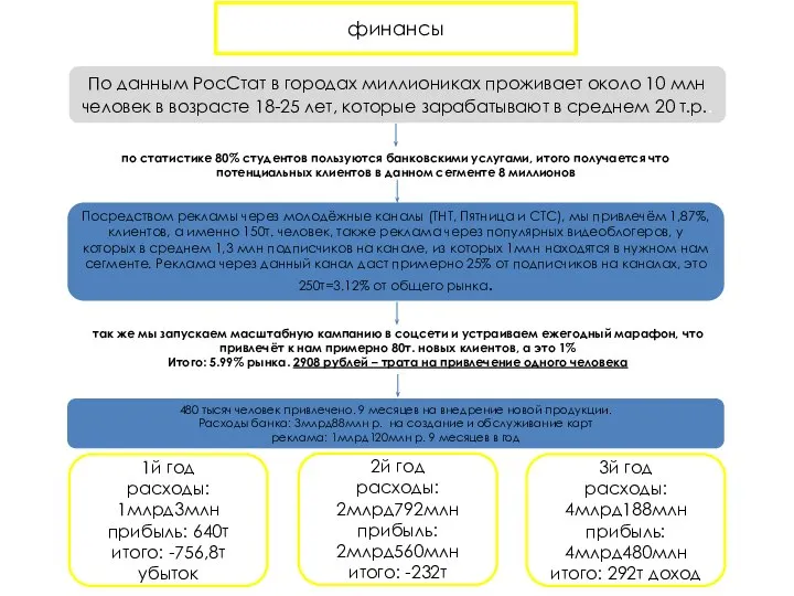 финансы По данным РосСтат в городах миллиониках проживает около 10 млн человек