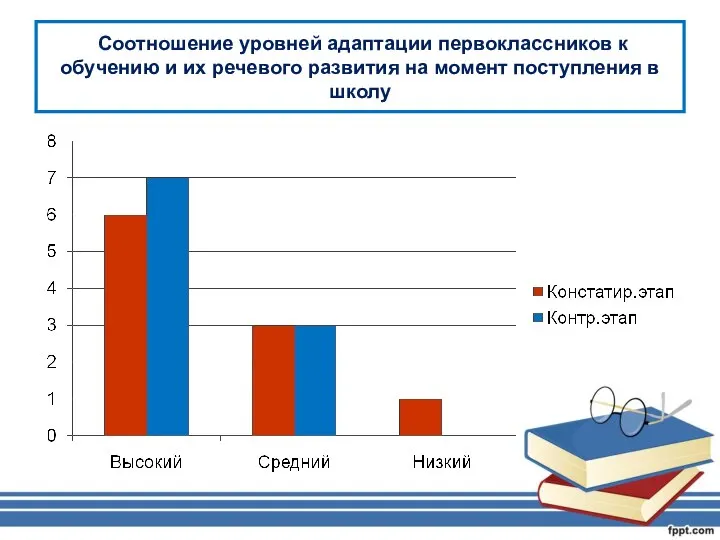 Соотношение уровней адаптации первоклассников к обучению и их речевого развития на момент поступления в школу