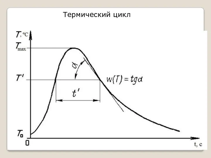 Термический цикл