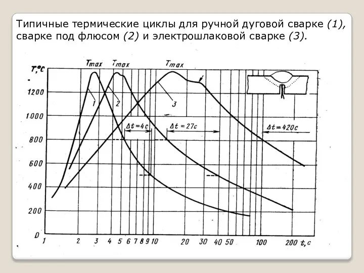 Типичные термические циклы для ручной дуговой сварке (1), сварке под флюсом (2) и электрошлаковой сварке (3).