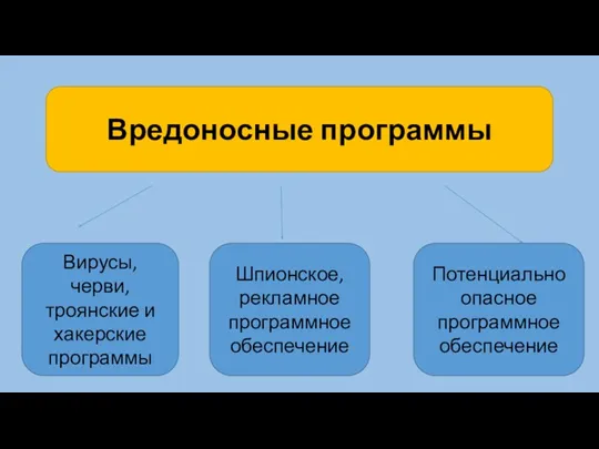 Вредоносные программы Вирусы, черви, троянские и хакерские программы Шпионское, рекламное программное обеспечение Потенциально опасное программное обеспечение