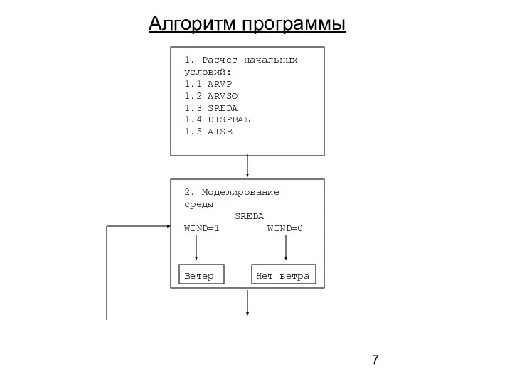 Алгоритм программы 1. Расчет начальных условий: 1.1 ARVP 1.2 ARVSO 1.3 SREDA