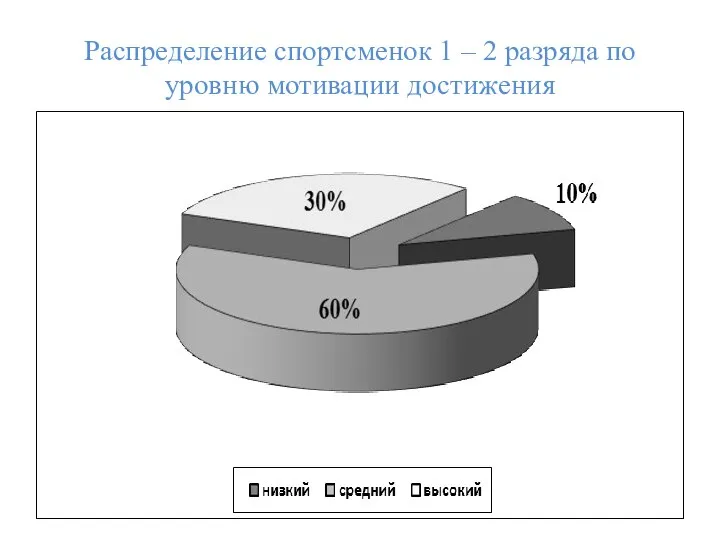 Распределение спортсменок 1 – 2 разряда по уровню мотивации достижения