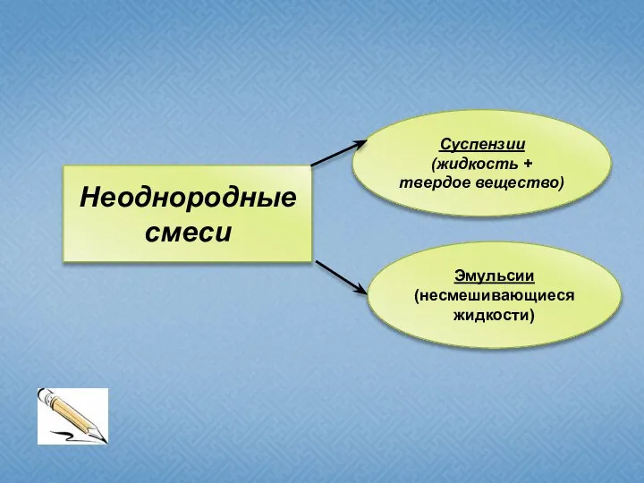 Неоднородные смеси Суспензии (жидкость + твердое вещество) Эмульсии (несмешивающиеся жидкости)