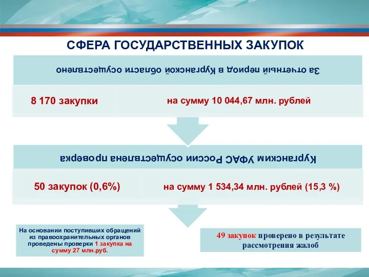 СФЕРА ГОСУДАРСТВЕННЫХ ЗАКУПОК 49 закупок проверено в результате рассмотрения жалоб