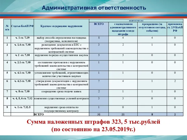 Административная ответственность Сумма наложенных штрафов 323, 5 тыс.рублей (по состоянию на 23.05.2019г.)