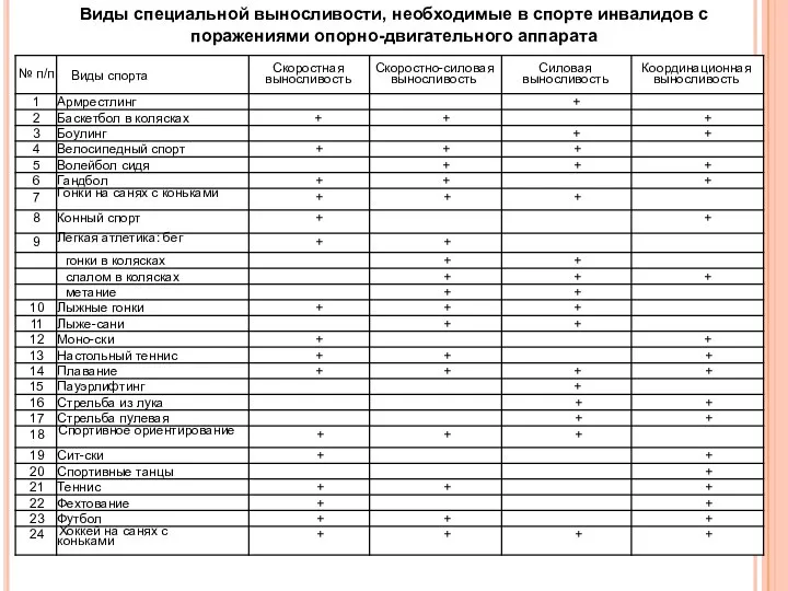 Виды специальной выносливости, необходимые в спорте инвалидов с поражениями опорно-двигательного аппарата