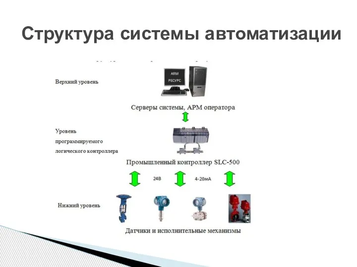 Структура системы автоматизации