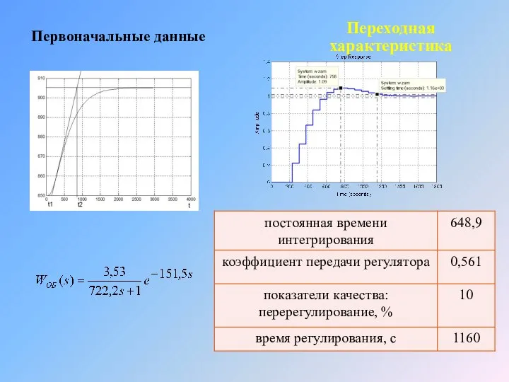 Первоначальные данные Переходная характеристика