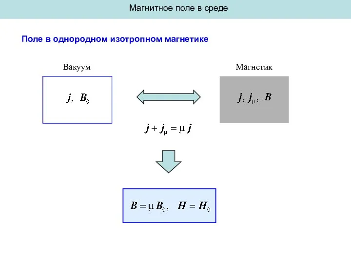 Магнитное поле в среде Поле в однородном изотропном магнетике Вакуум Магнетик