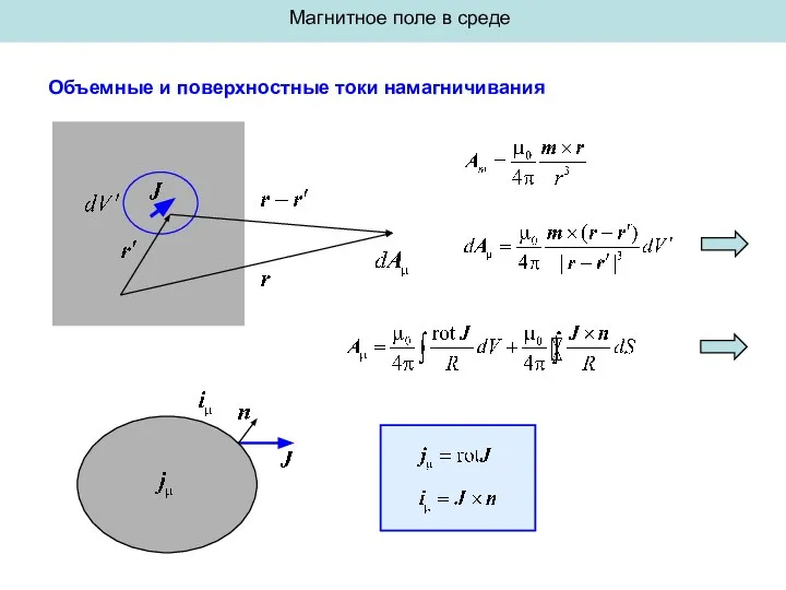 Магнитное поле в среде Объемные и поверхностные токи намагничивания