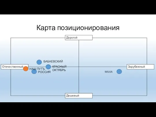 Карта позиционирования Дорогой Отечественный Дешевый Зарубежный НАШ ПУТЪ MILKA БАБАЕВСКИЙ КРАСНЫЙ ОКТЯБРЬ РОССИЯ