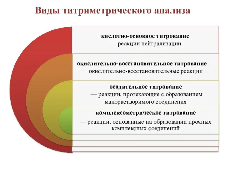 Виды титриметрического анализа