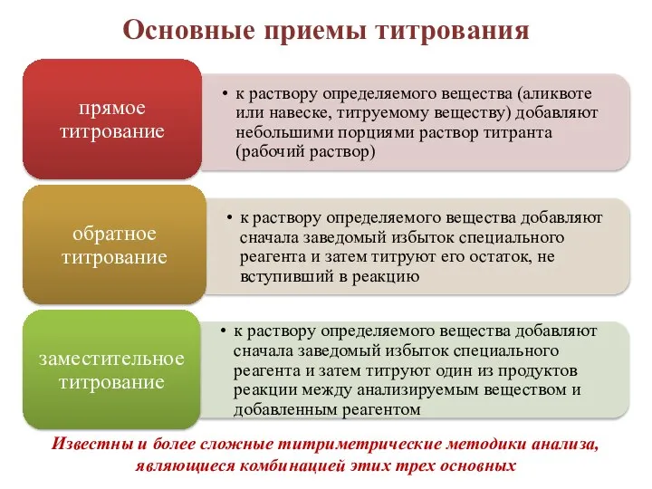 Основные приемы титрования Известны и более сложные титриметрические методики анализа, являющиеся комбинацией этих трех основных