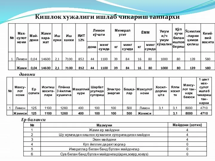 Кишлок хужалиги ишлаб чикариш таннархи давоми Ер баланси