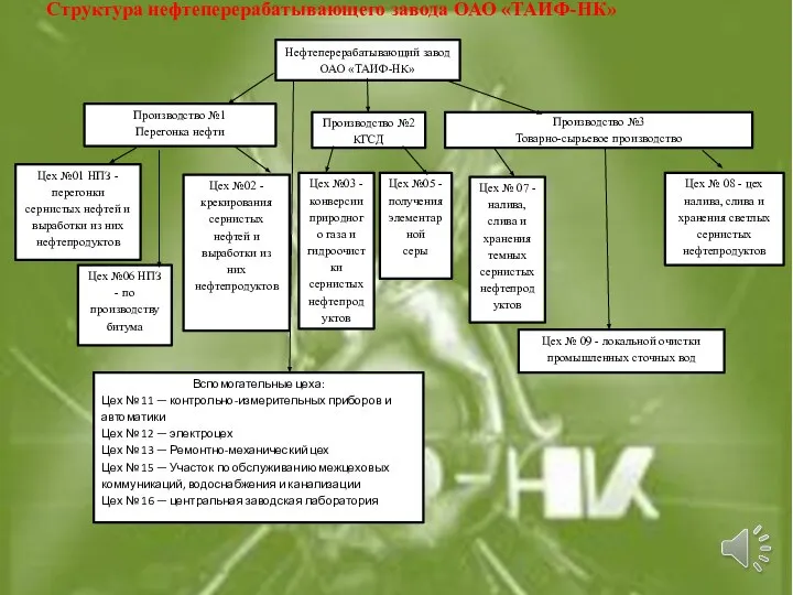 Нефтеперерабатывающий завод ОАО «ТАИФ-НК» Производство №1 Перегонка нефти Производство №2 КГСД Производство