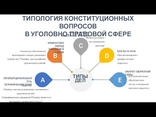 A B D E C ТИПЫ ДЕЛ ТИПОЛОГИЯ КОНСТИТУЦИОННЫХ ВОПРОСОВ В УГОЛОВНО-ПРАВОВОЙ СФЕРЕ