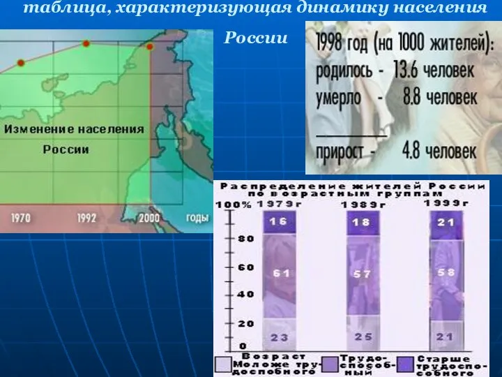 таблица, характеризующая динамику населения России