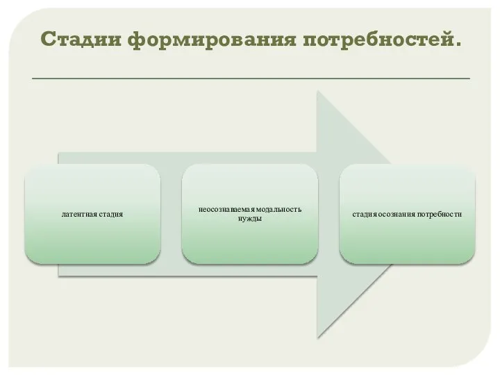 Стадии формирования потребностей.