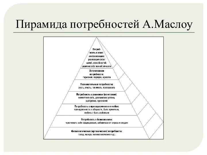 Пирамида потребностей А.Маслоу