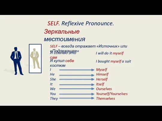 SELF. Reflexive Pronounce. Зеркальные местоимения SELF – всегда отражает «Источник» или «Подлежащее»