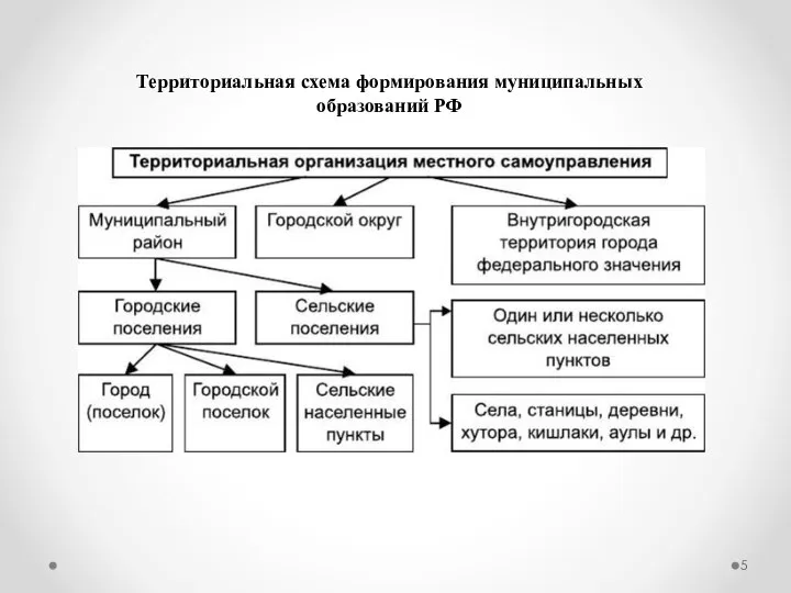 Территориальная схема формирования муниципальных образований РФ