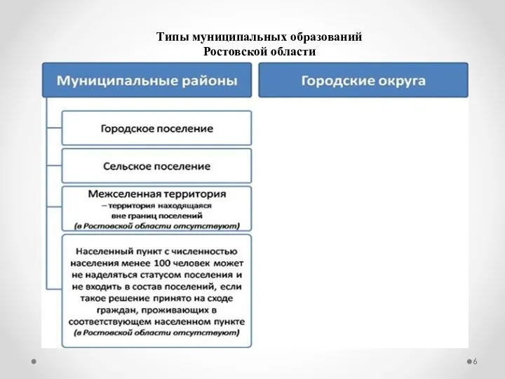 Типы муниципальных образований Ростовской области