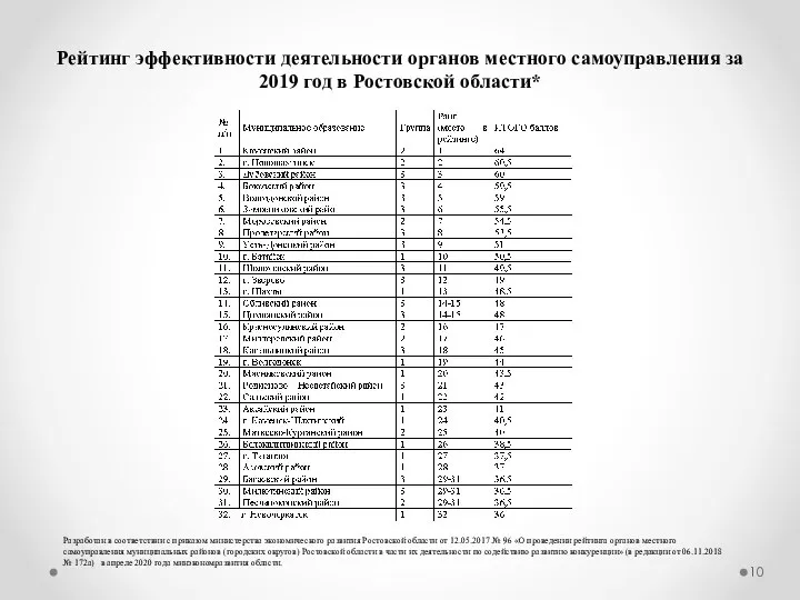 Рейтинг эффективности деятельности органов местного самоуправления за 2019 год в Ростовской области*