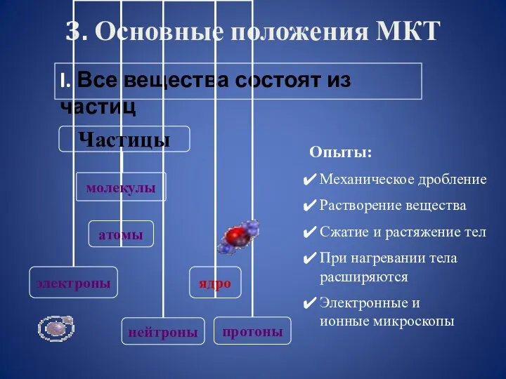 3. Основные положения МКТ I. Все вещества состоят из частиц Опыты: Механическое