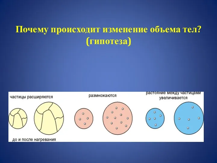 Почему происходит изменение объема тел? (гипотеза)