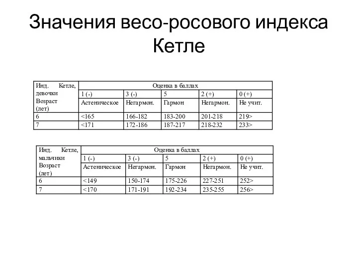 Значения весо-росового индекса Кетле