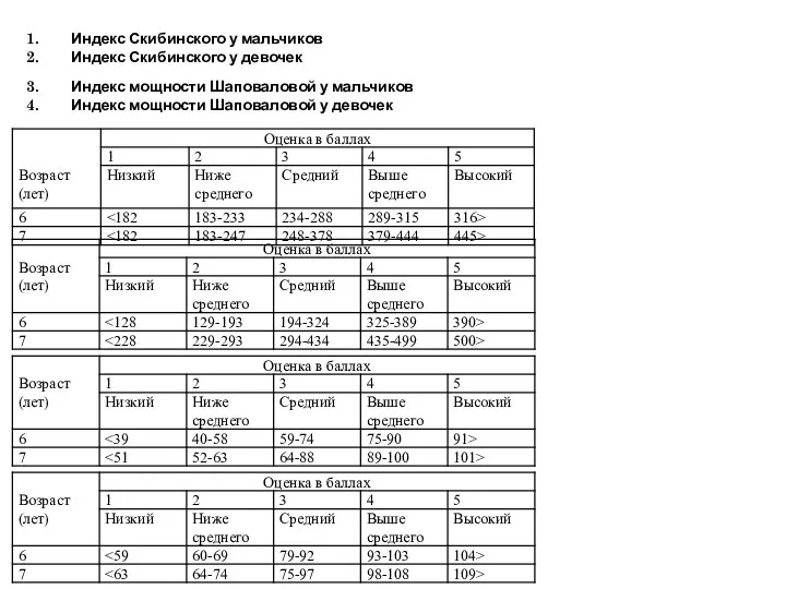 Индекс Скибинского у мальчиков Индекс Скибинского у девочек Индекс мощности Шаповаловой у