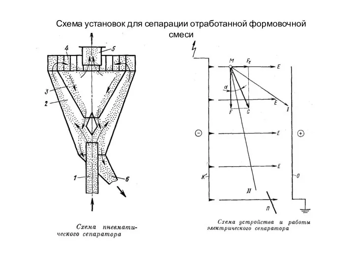 Схема установок для сепарации отработанной формовочной смеси