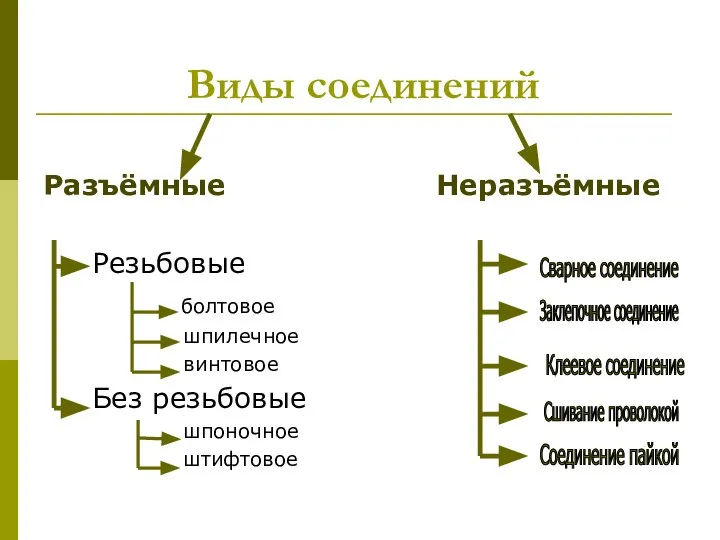 Виды соединений Разъёмные Неразъёмные Резьбовые болтовое шпилечное винтовое Без резьбовые шпоночное штифтовое