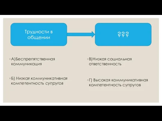 А)Беспрепятственная коммуникация Б) Низкая коммуникативная компетентность супругов В)Низкая социальная ответственность Г) Высокая коммуникативная компетентность супругов