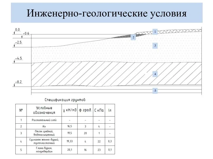 Инженерно-геологические условия 1 2 5 4 3