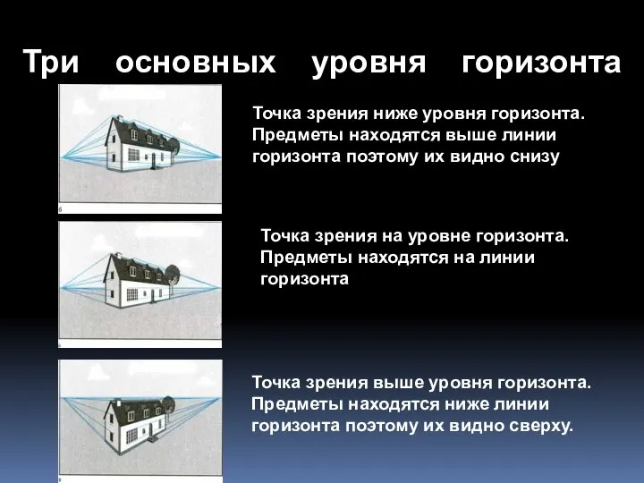 Три основных уровня горизонта Точка зрения ниже уровня горизонта. Предметы находятся выше