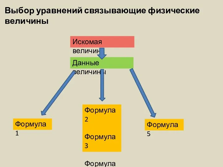 Выбор уравнений связывающие физические величины Искомая величина Данные величины Формула 1 Формула