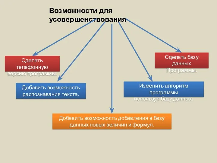 Возможности для усовершенствования Сделать телефонную версию программы. Добавить возможность добавления в базу