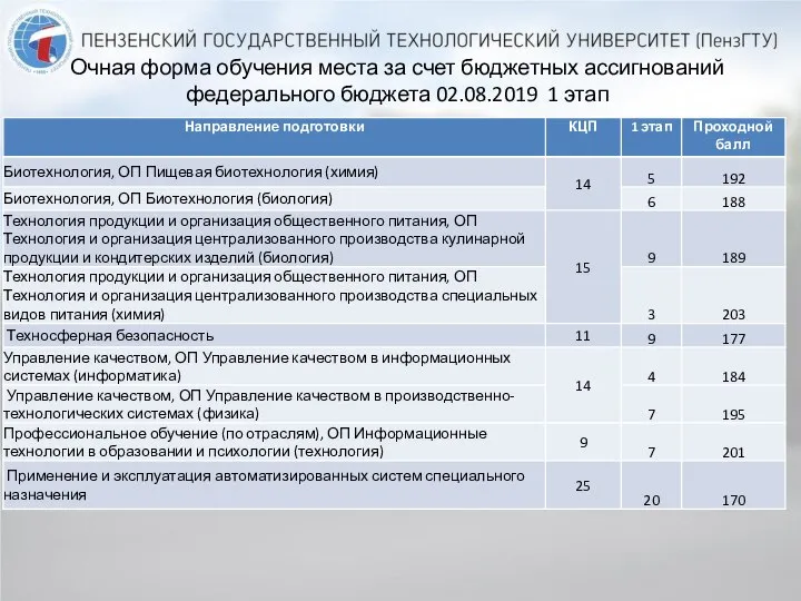 Очная форма обучения места за счет бюджетных ассигнований федерального бюджета 02.08.2019 1 этап