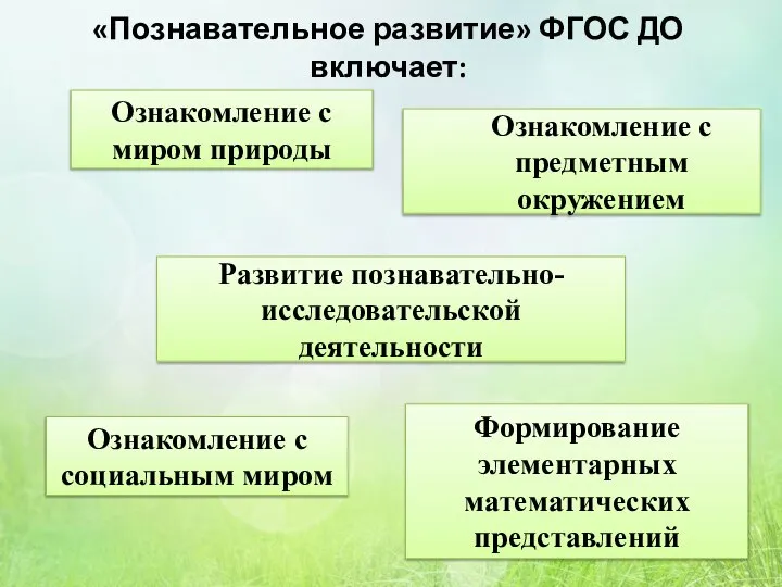 «Познавательное развитие» ФГОС ДО включает: Формирование элементарных математических представлений Ознакомление с социальным